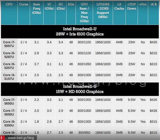 ired macbook -intel bradwell-U-01