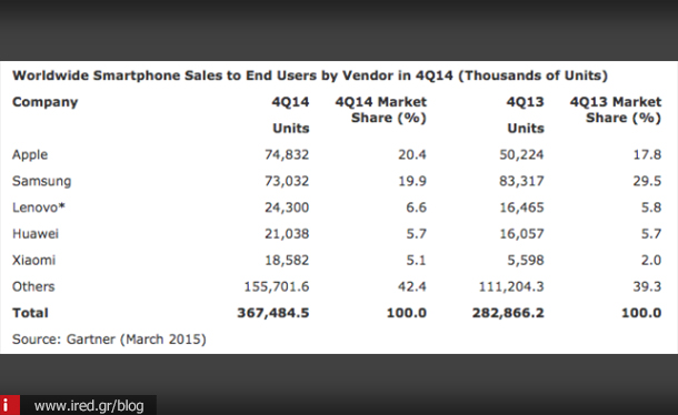 ired tech news gartner report q4 01