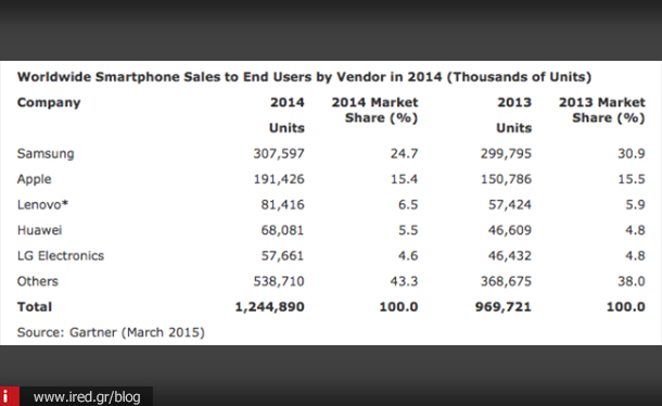 ired tech news gartner report q4 02