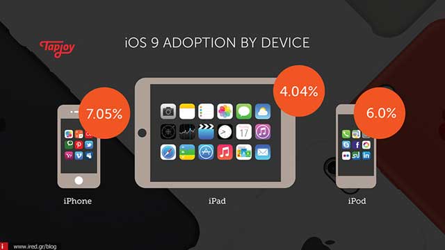 ios 9 adoption 01