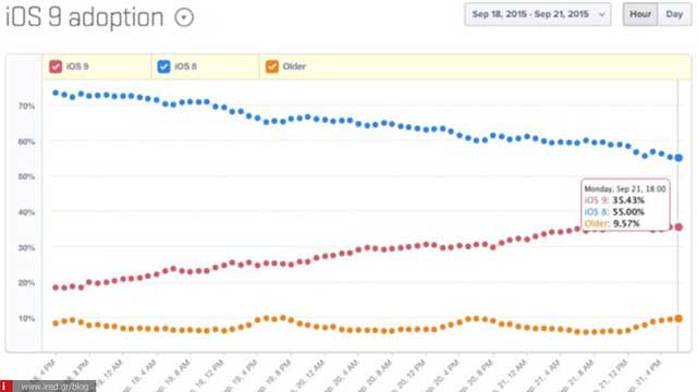 ios 9 adoption 02