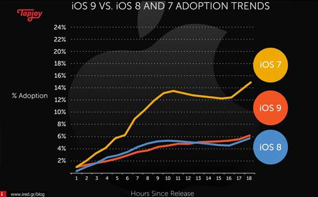 ios 9 adoption 04