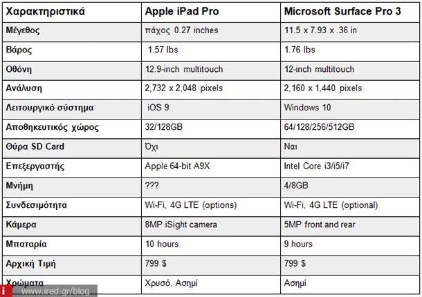 ired ipad pro vs surface pro 3 00