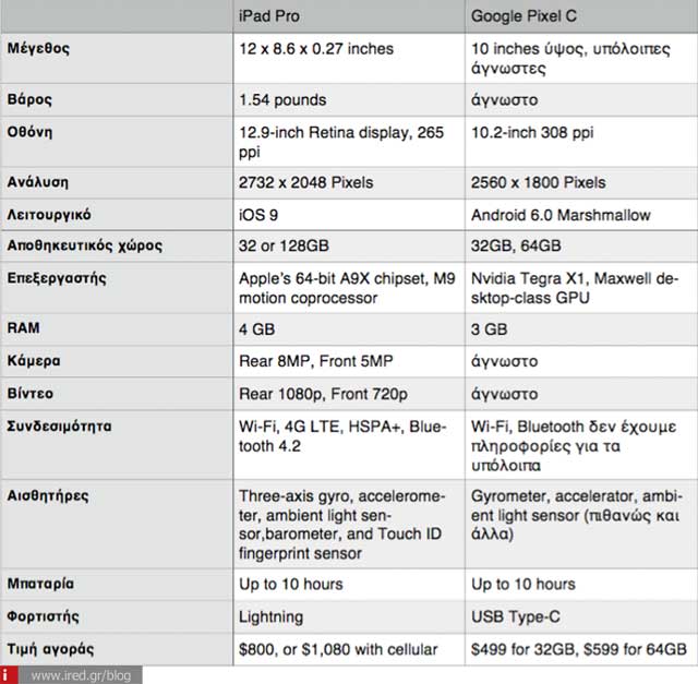 compare table