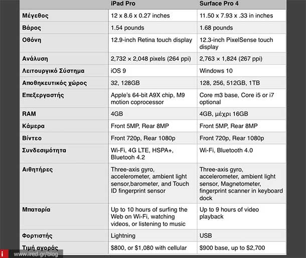 ired microsoft surface 4 vs ipad pro 00