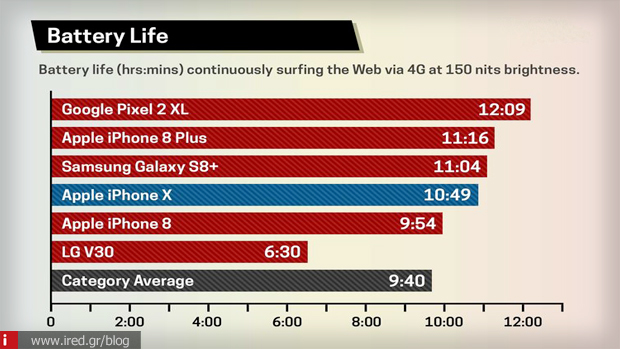 2 iphone x battery tested