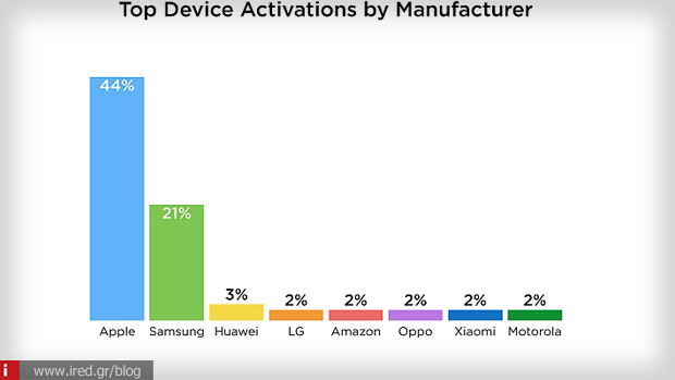 2 apple activations devices