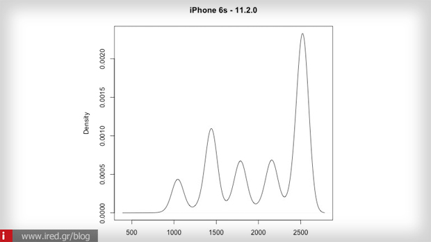 3 iphone geekbench battery