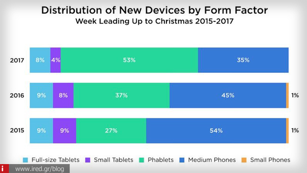 4 activations apple devices