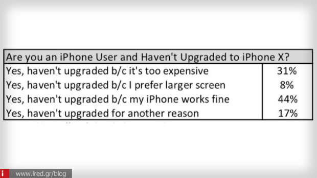 έρευνα αναβάθμιση χρήστες iPhone