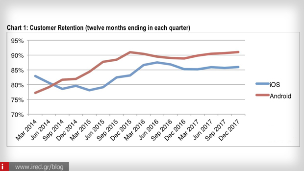 ios android αφοσίωση πελατών έρευνα