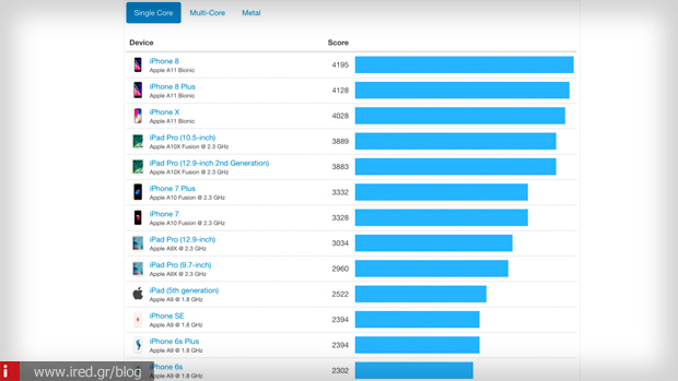 iphone geekbench