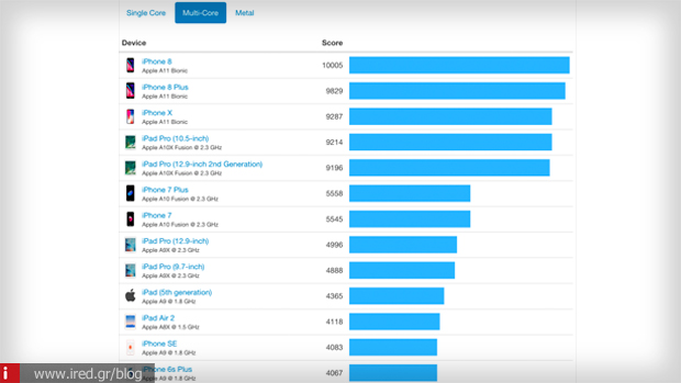 iPhone επιδοσεις