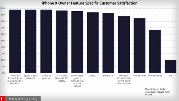 δημοσκόπηση ικανοποίηση iPhone X 