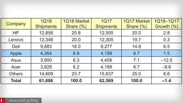 πωλήσεις υπολογιστών πρώτο τρίμηνο 2018