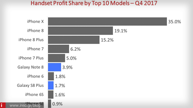 iphone x κέρδη τέταρτο τρίμηνο 2017