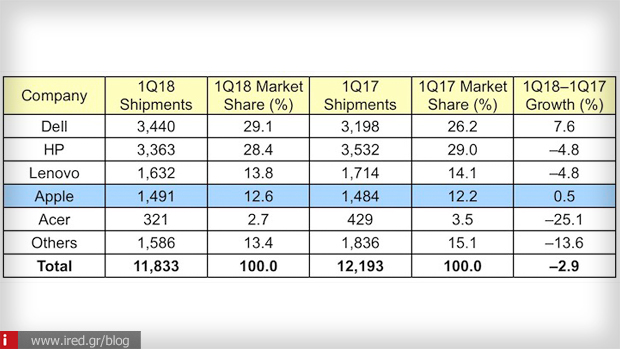 πωλήσεις υπολογιστών πρώτο τρίμηνο 2018
