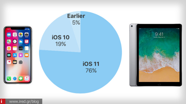 ios 11 υιοθέτηση