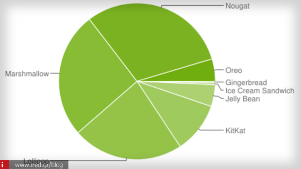 android oreo υιοθέτηση