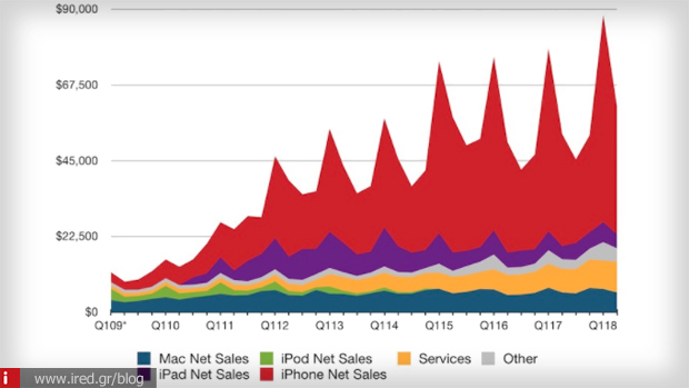 Apple κέρδη