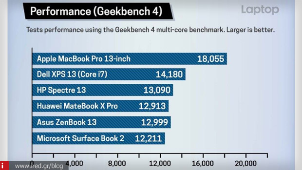 cpu ταχύτητες macbook pro 2018