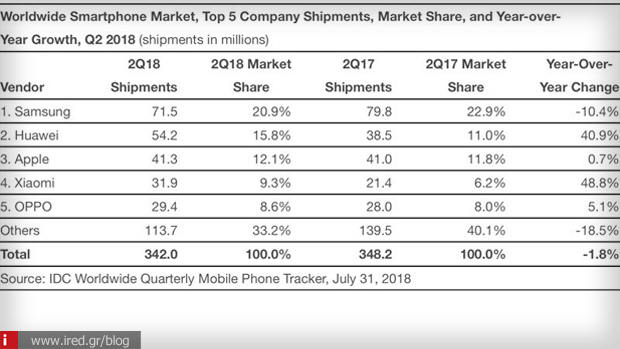 μερίδιο αγοράς smartphones