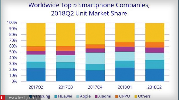 μερίδιο αγοράς smartphones