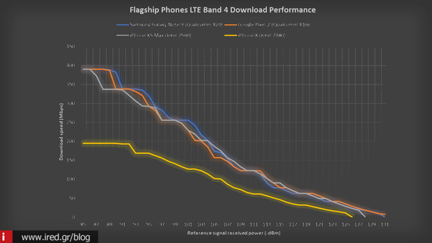 lte ταχύτητες iPhone