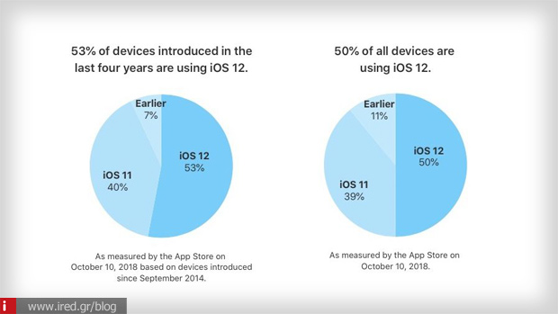 ios 12 υιοθέτηση