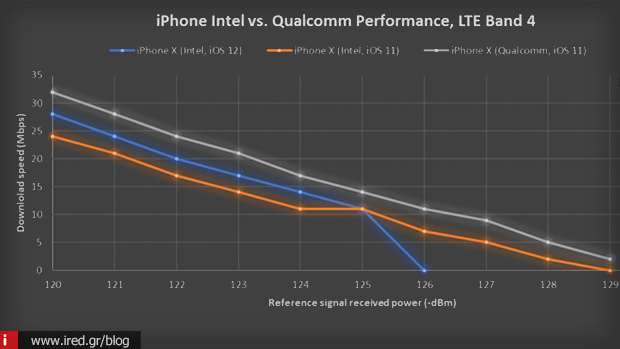 lte ταχύτητες iPhone